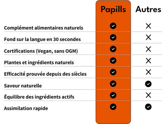 tableau comparatif entre Papills et les autres marques de compléments alimentaires